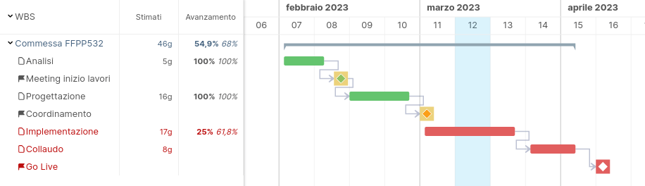 Esempio di diagramma di Gantt con percorso critico