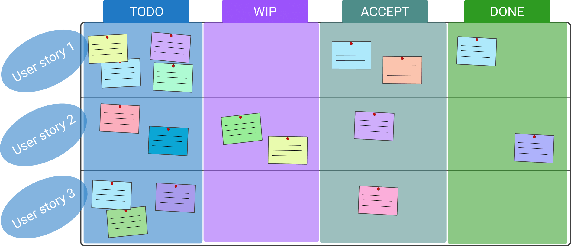 Esempio di Scrum Board