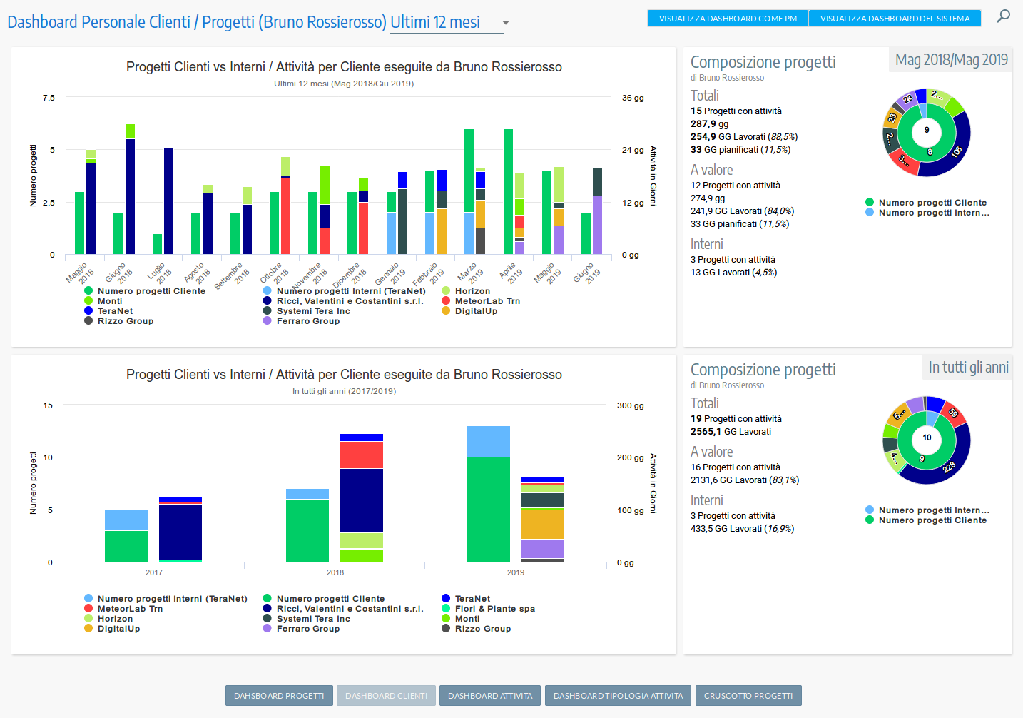 Dashboard Clienti